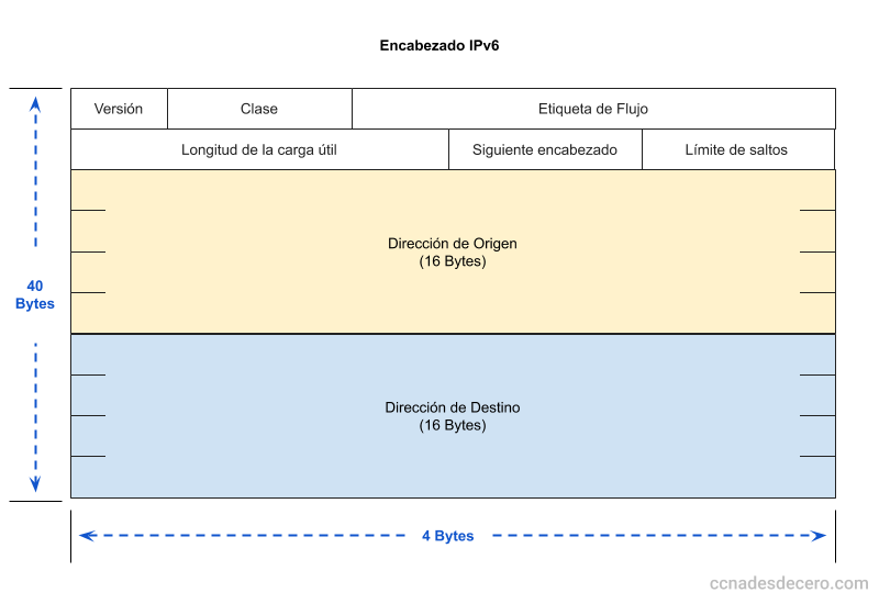 Encabezado IPv6