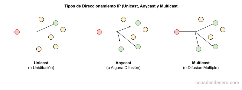 Tipos de direcciones IPv6