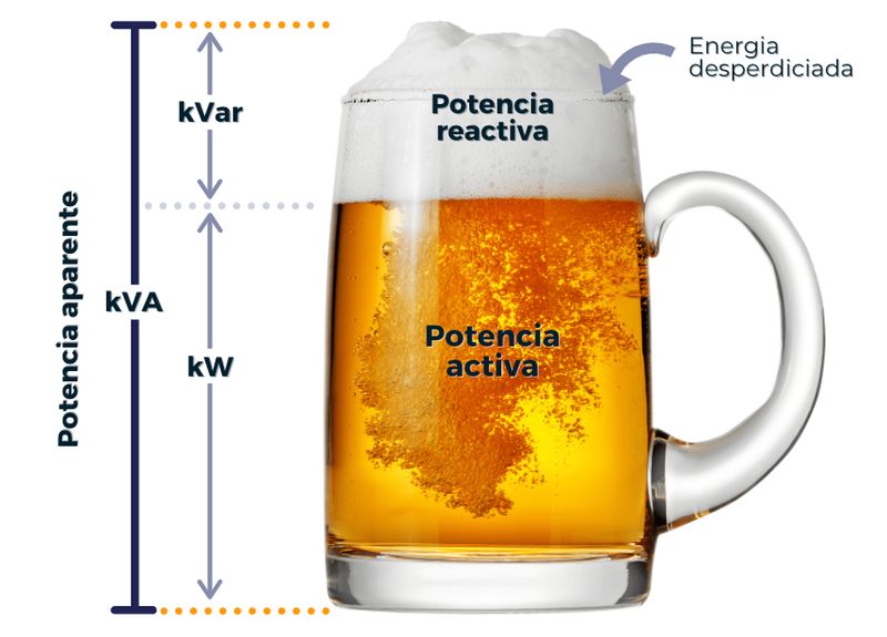 Tipos de potencia eléctrica