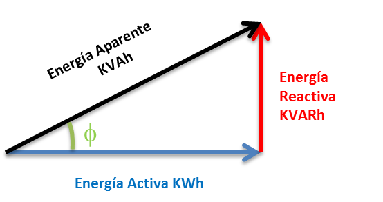 Relación de los tipos de potencia eléctrica