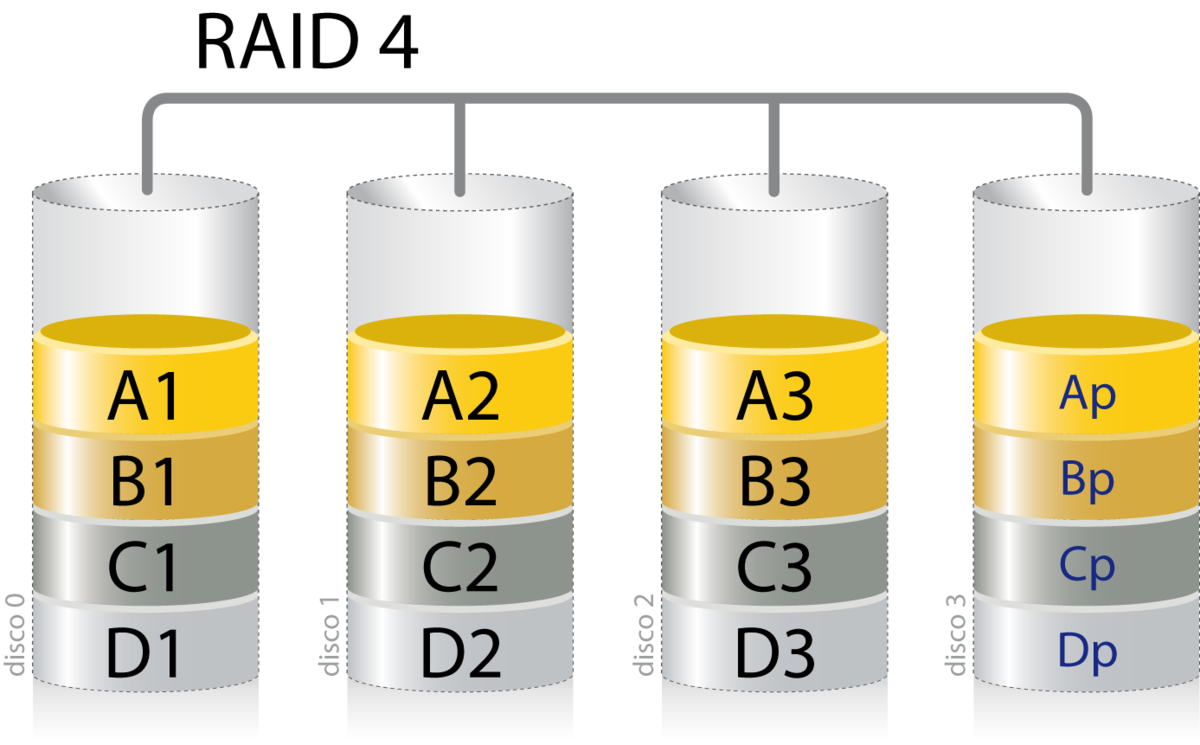 RAID 4