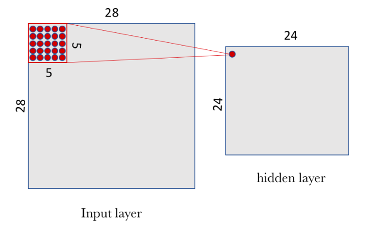 Ventana de neuronas de la capa de entrada conectadas a neurona de la capa oculta convolucional