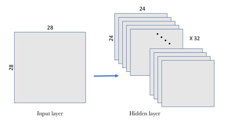 Capa oculta convolucional con 32 filtros