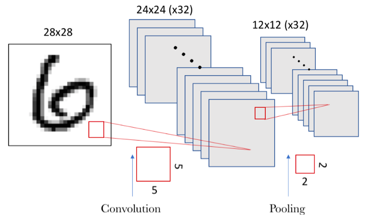 Combinación de capa de convolución con capa de pooling