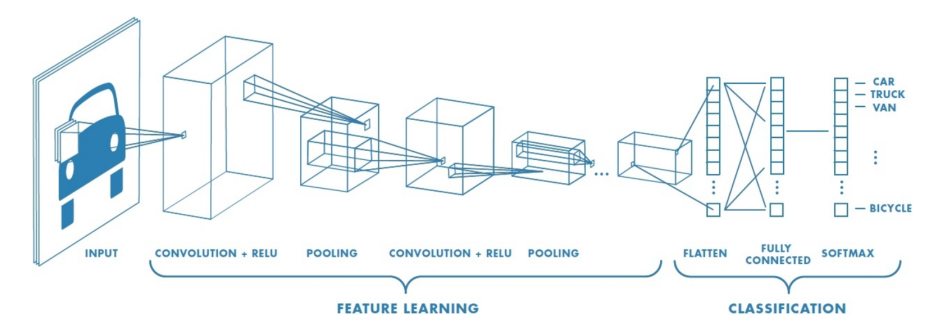 Combinación de capas con diferentes tipos de redes neuronales convolucionales