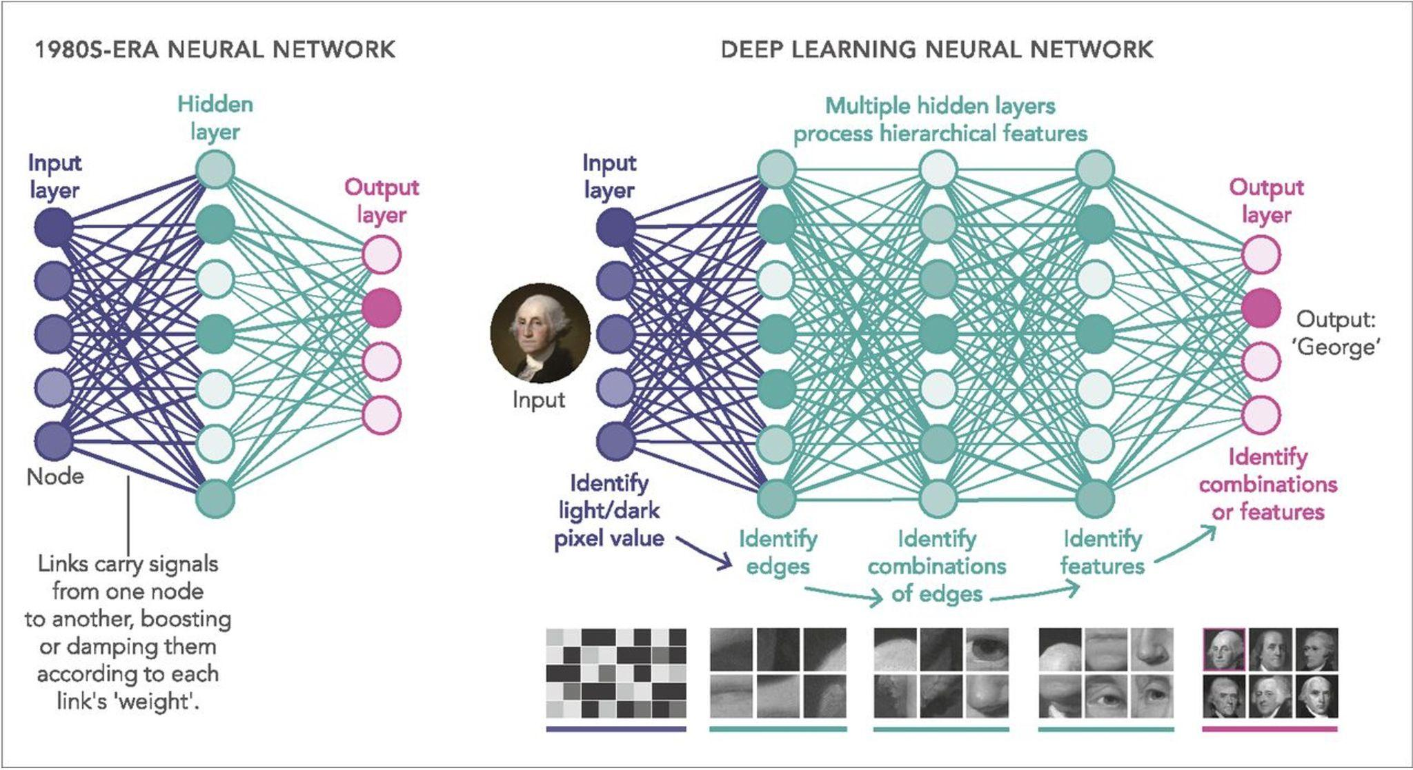 Machine Learning vs Deep Learning