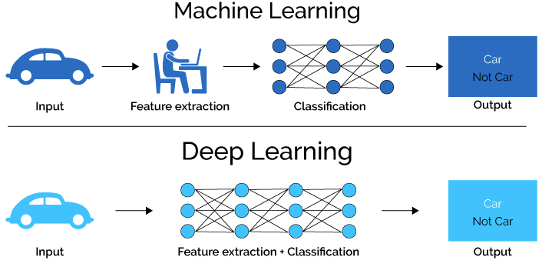 Machine Learning vs Deep Learning