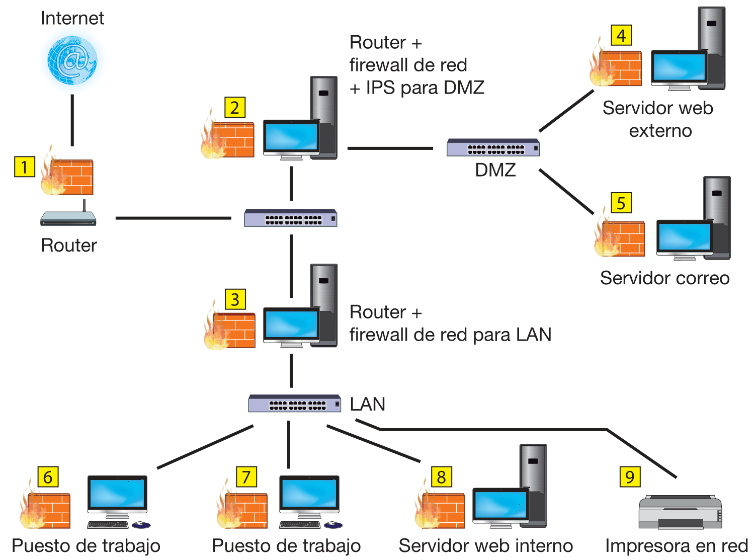 Despliegue completo de firewall en la empresa