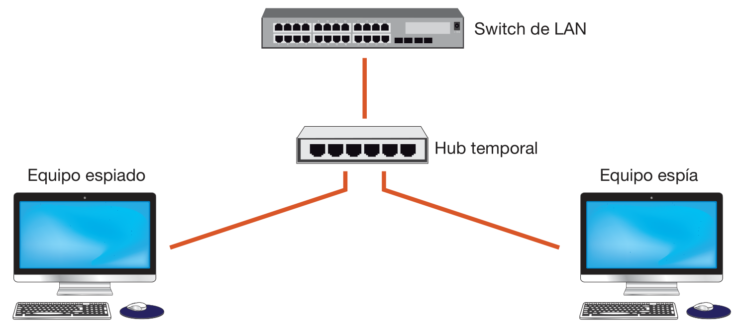 Espionaje utilizando HUB temporal