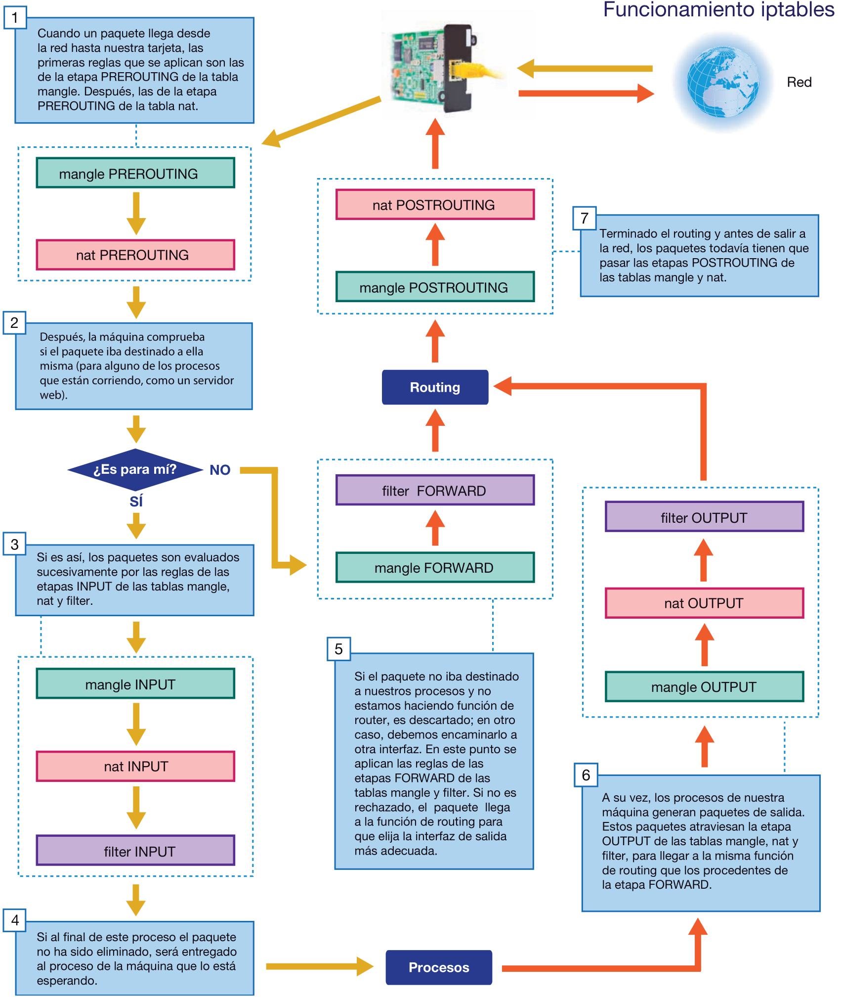 Esquema iptables