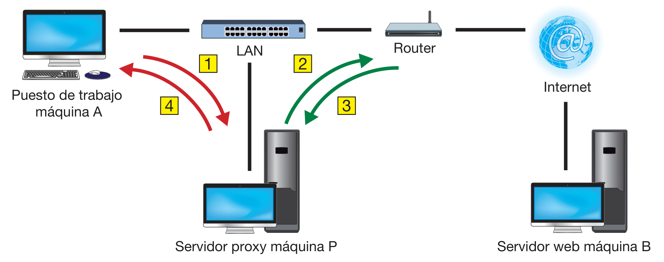 Funcionamiento de un proxy HTTP