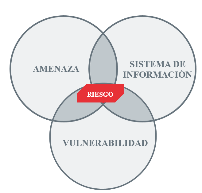 Vulnerabildad, amenaza y riesgo