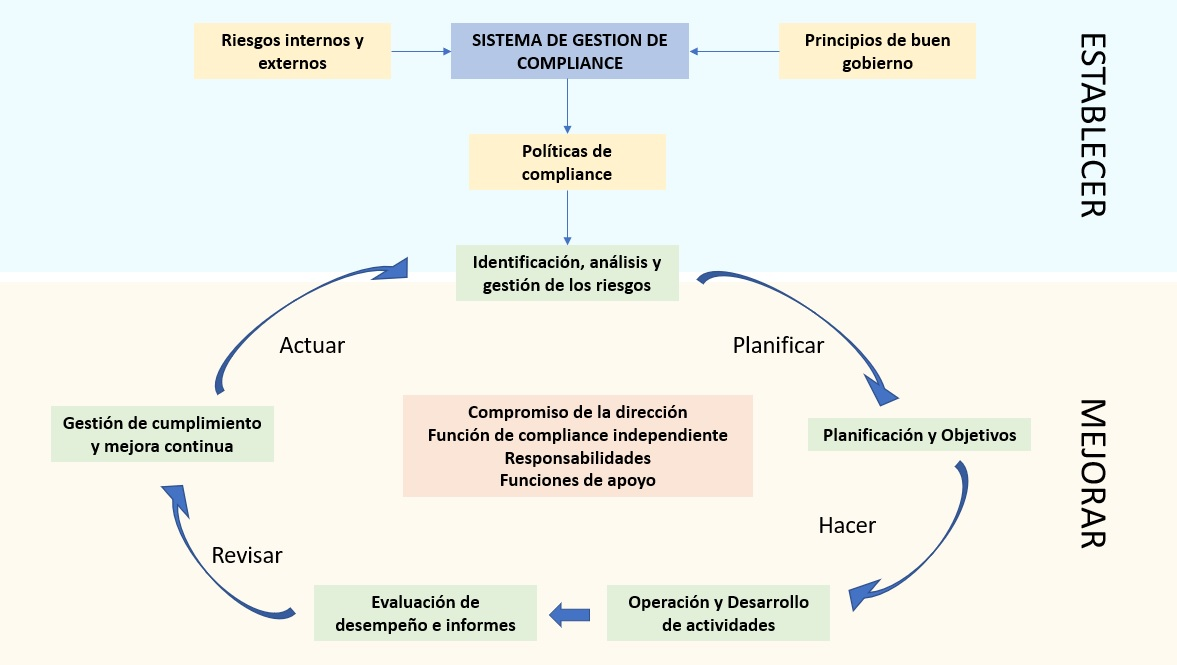Sistema de Gestión de cumplimiento