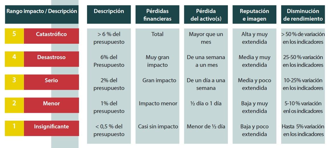 Tabla de Clasificación de Riesgos