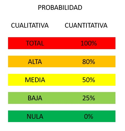 Tabla de probabilidad