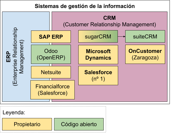 ERP vs CRM