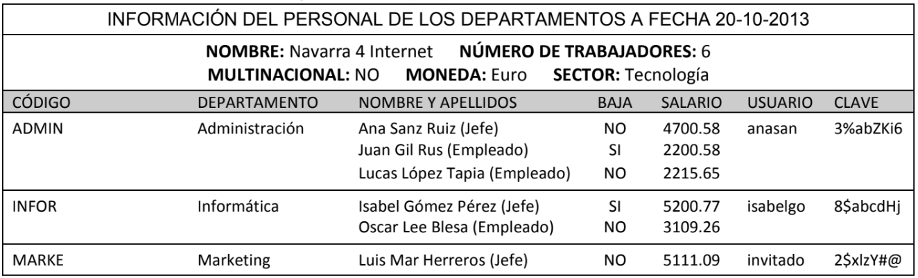 Información del personal de los departamentos