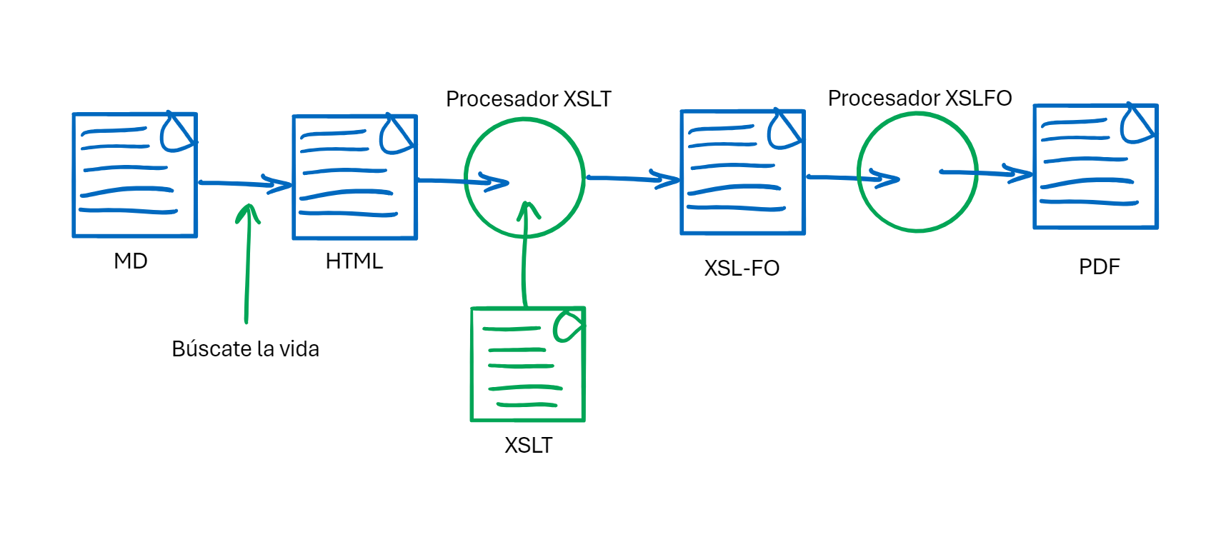 Proceso transformación de MD a PDF