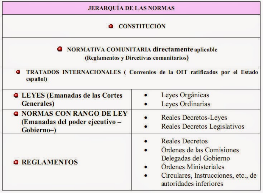Jerarquia de las normas con ejemplos