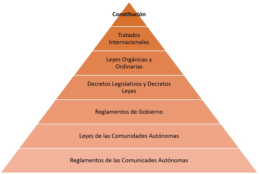 Jerarquía Legal en España