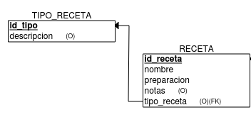 Clave ajena de Receta