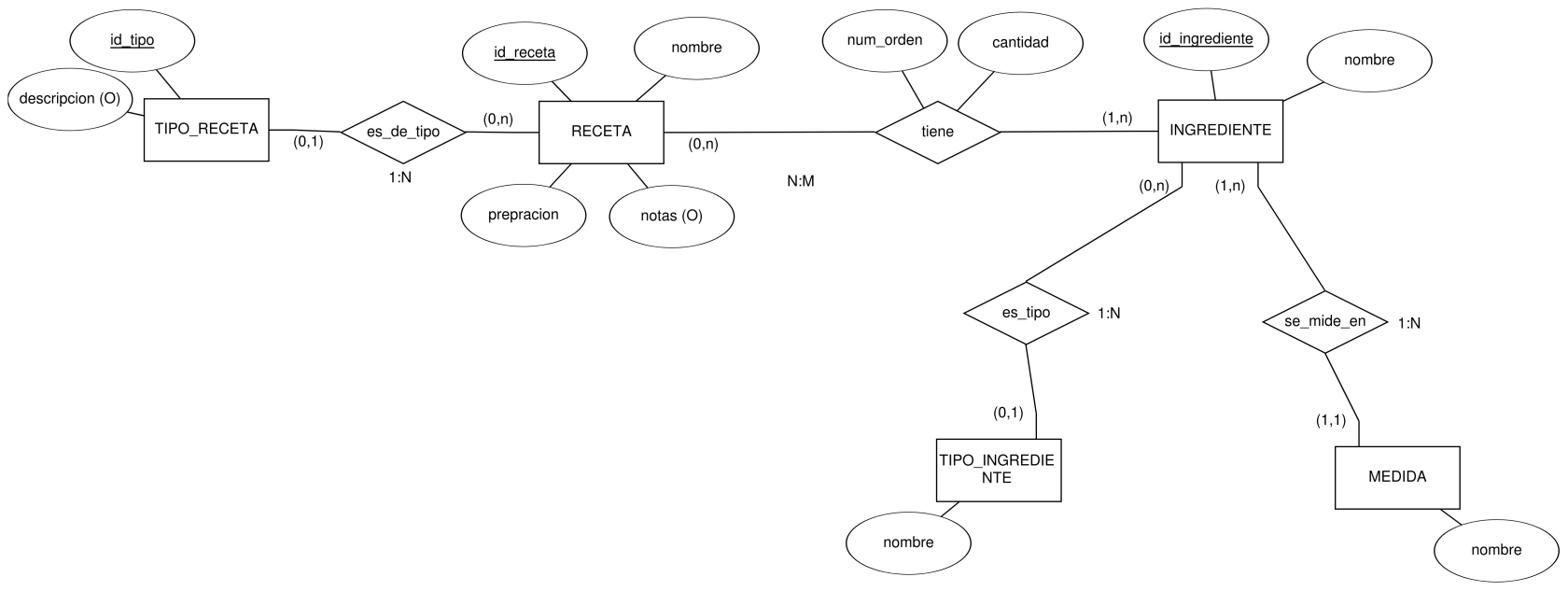 Esquema ER de recetas