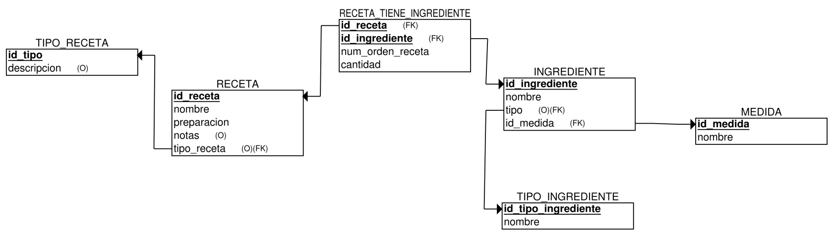 Modelo relacional de recetas