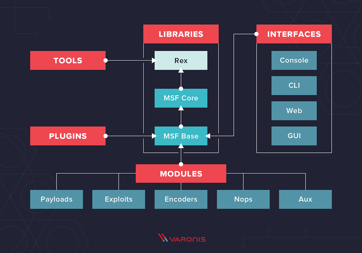 Diagrama de una arquitectura típica de Metasploit