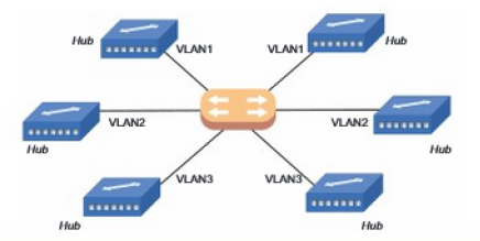 Hubs y VLAN