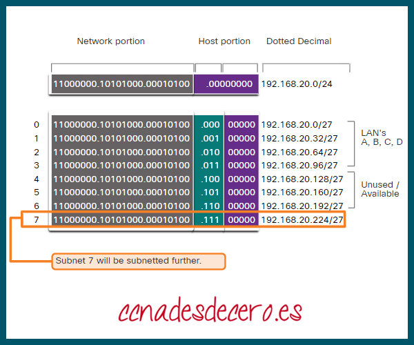Esquema básico de subredes