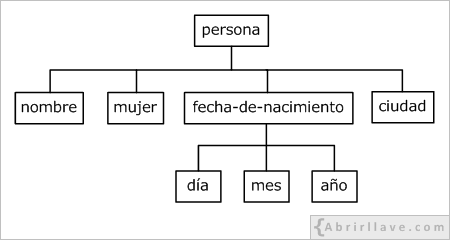Estructra de elementos de un documento XML persona