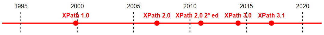 Linea del tiempo de las versiones de XPath