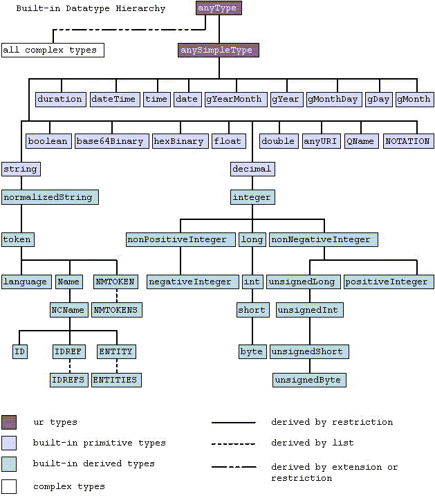 Jerarquía de tipos de datos de XML Schema