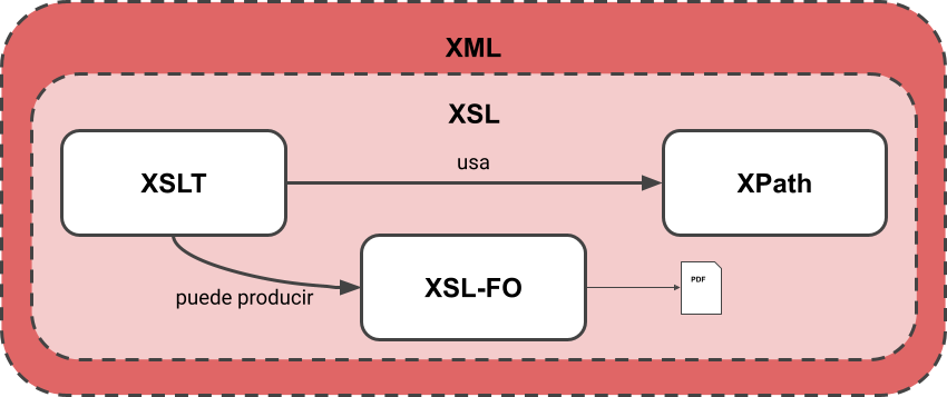 Esquema general de XSL