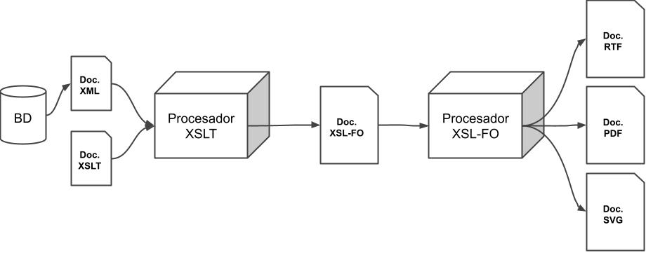 Funcionamiento de XSLT y XLS-FO en secuencia