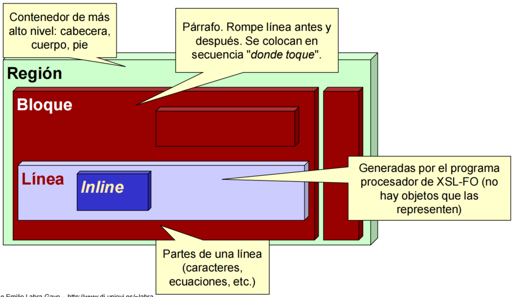 Estructura de las áreas