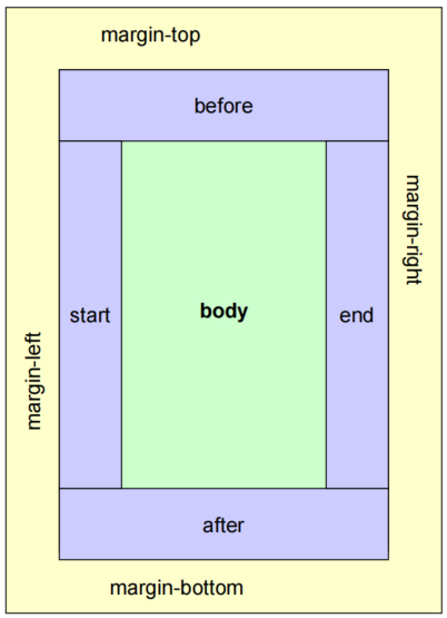 Diagrama atributos elemento fo:simple-page-master