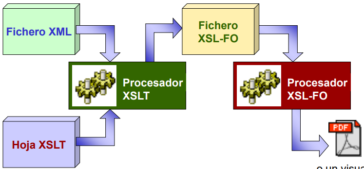 Flujo de trabajo con XSL-FO
