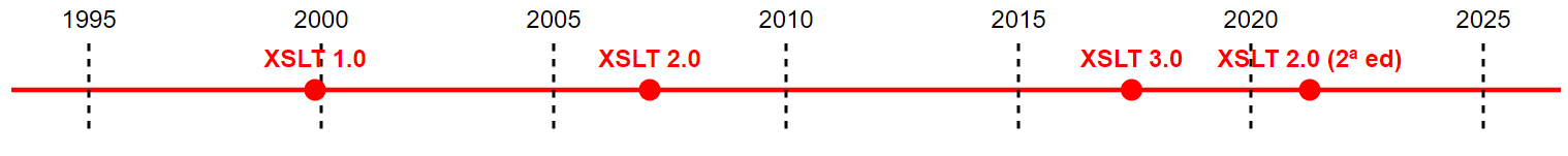 Linea del tiempo de XSLT